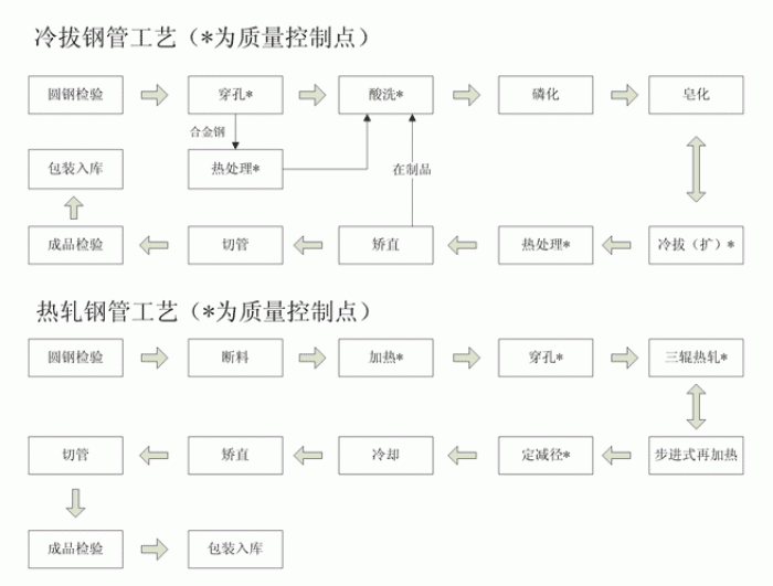 热轧黄瓜视频APP下载免费直播与冷轧黄瓜视频APP下载免费直播工艺流程图